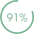 91%